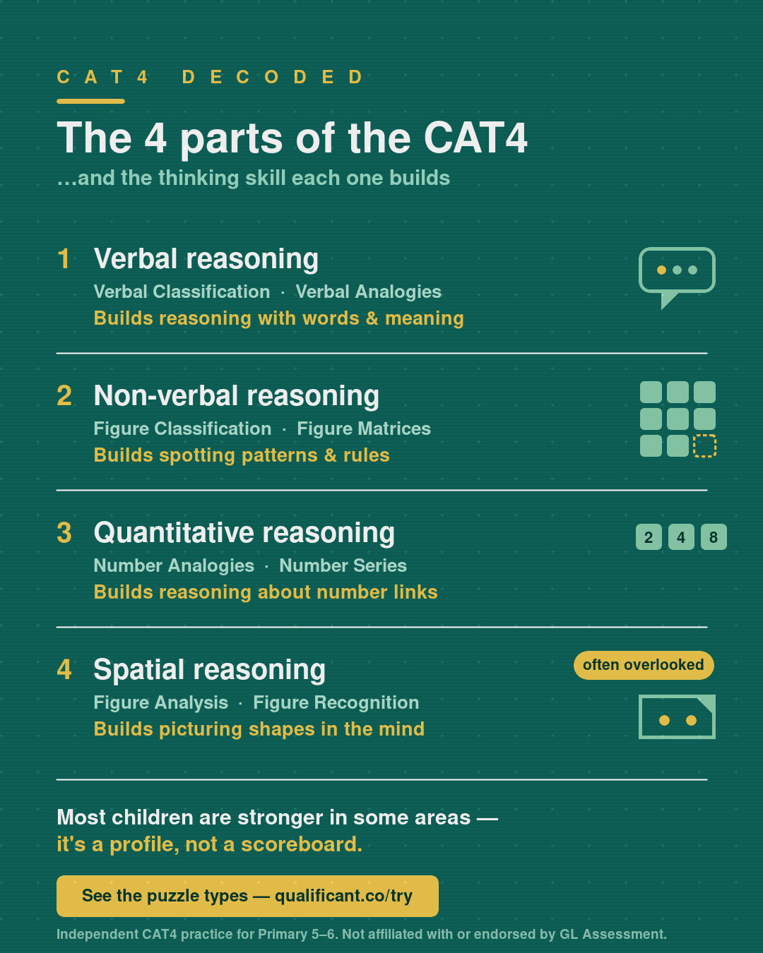 The four parts of the CAT4 and the thinking skill each one builds: Verbal, Non-Verbal, Quantitative and Spatial reasoning.